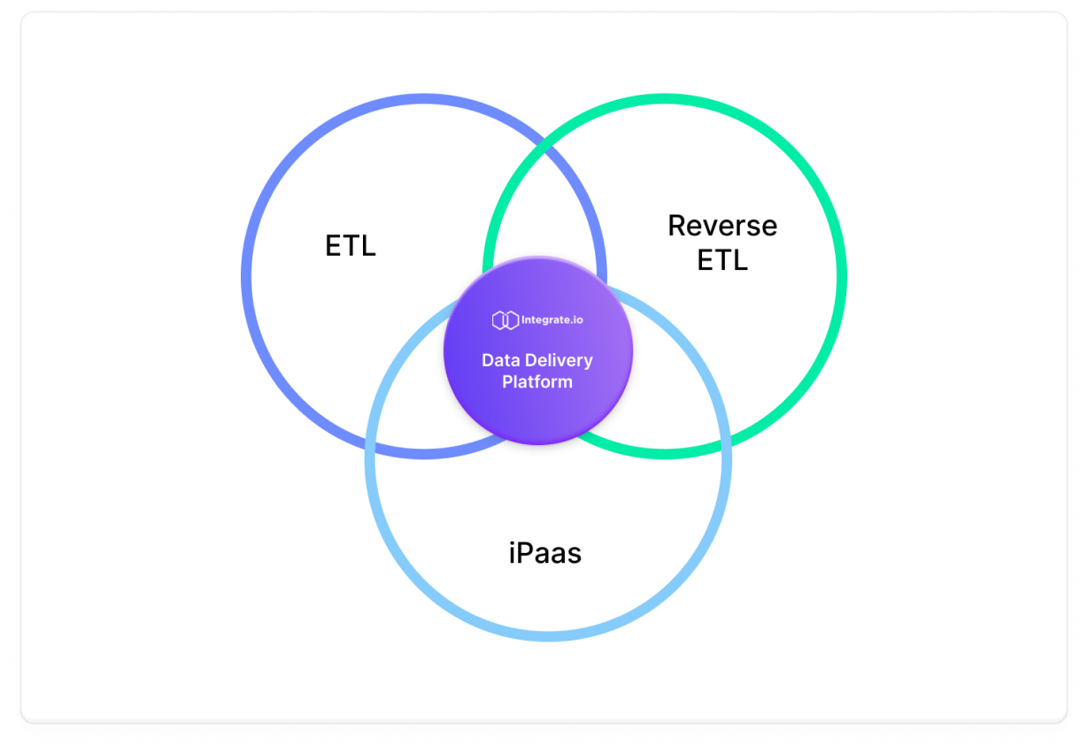 Venn diagram showing Integrate.io at the center of ETL, Reverse ETL, and iPaaS