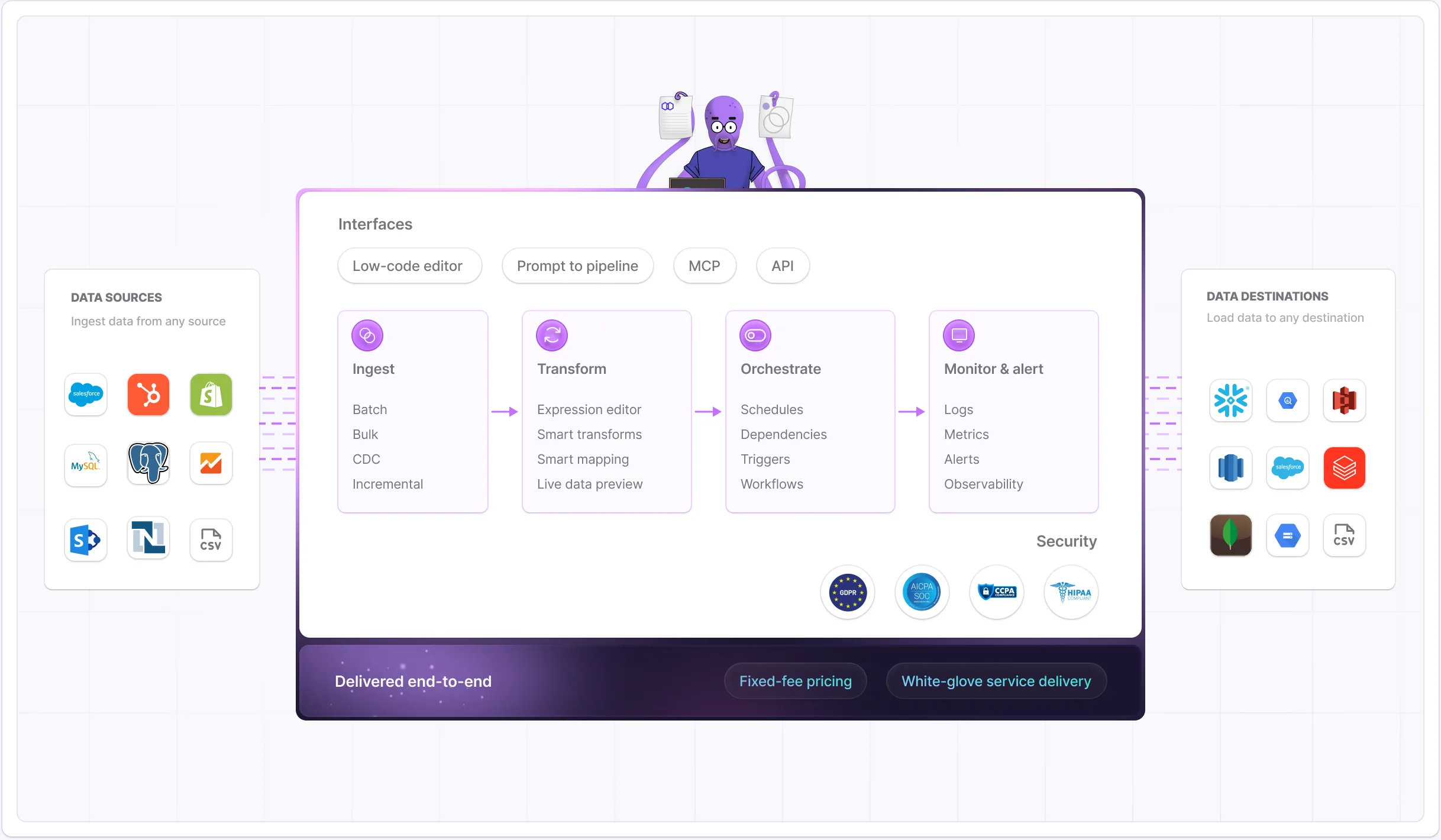 The Integrate.io platform: ingest data from any source, then transform, orchestrate, and monitor it before delivering to warehouses, databases, apps, and APIs.